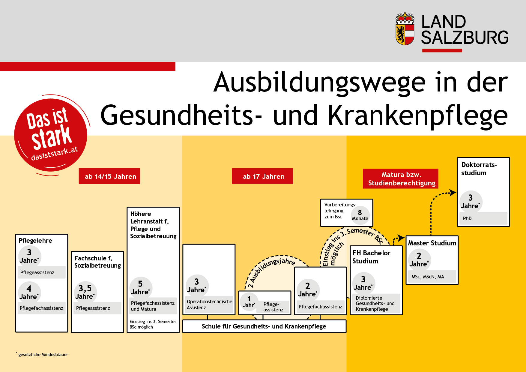Ausbildungswege in der Gesundheits- und Krankenpflege