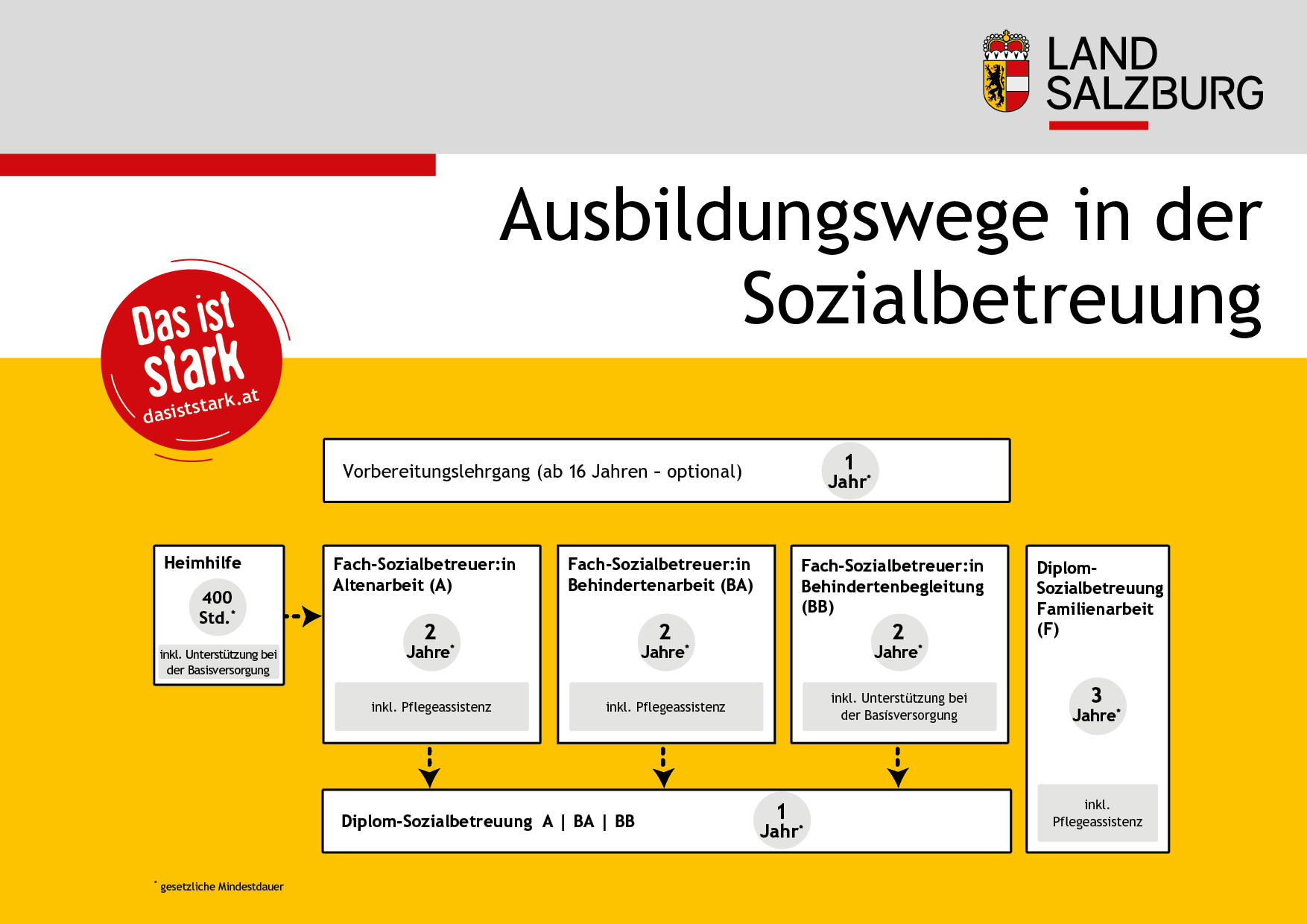 Ausbildungswege in der Sozialbetreuung