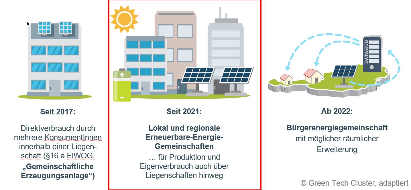 Grafik Gebäudemodelle