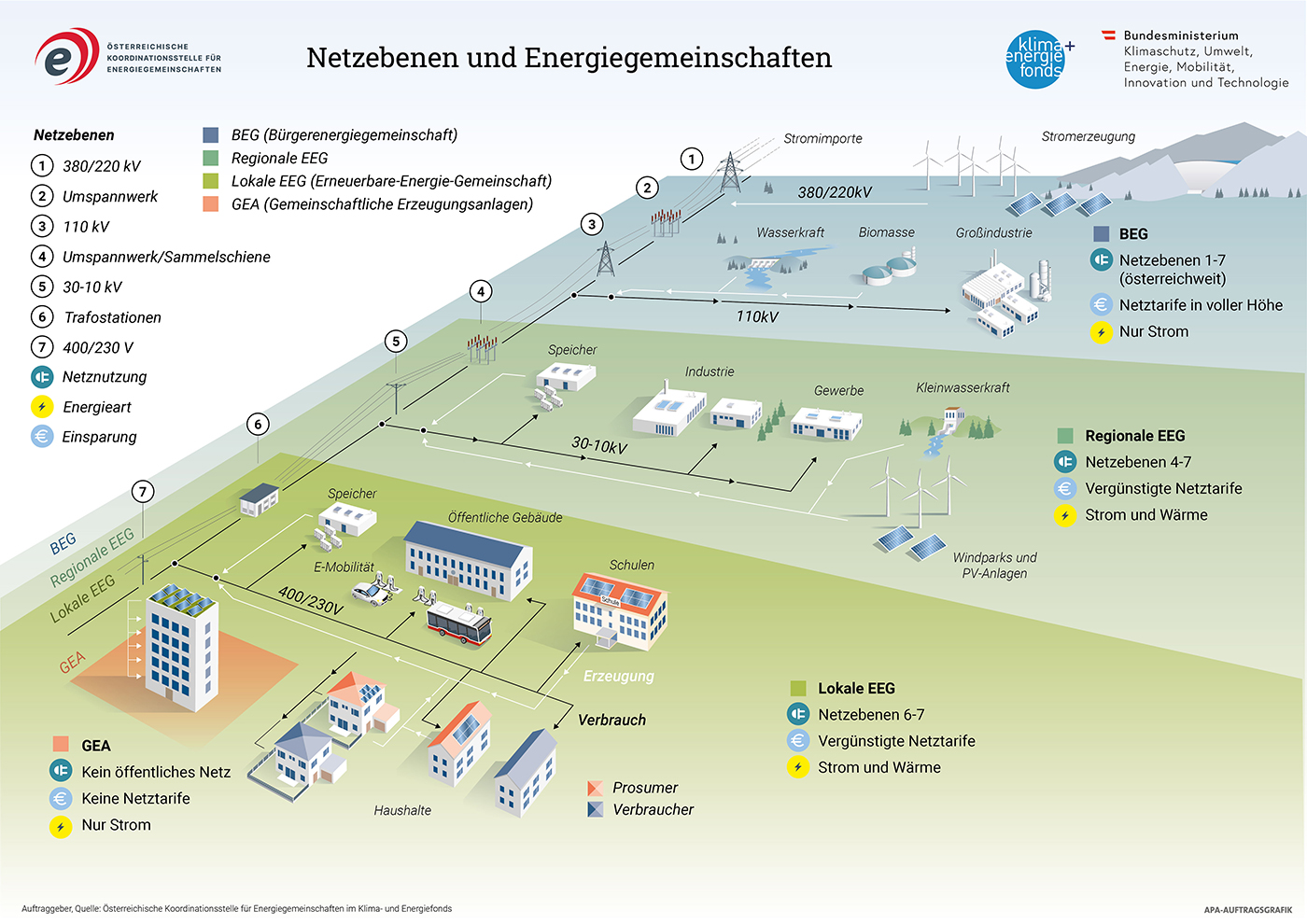 Netzebenen und Energiegemeinschaft Grafik