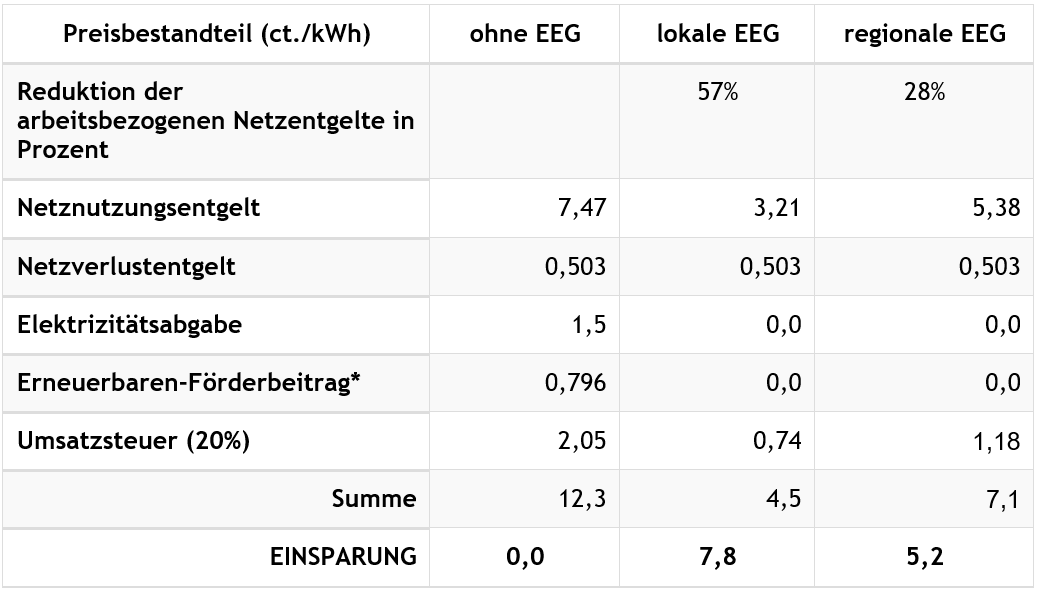 Energiegemeinschaften Preisbestandteile