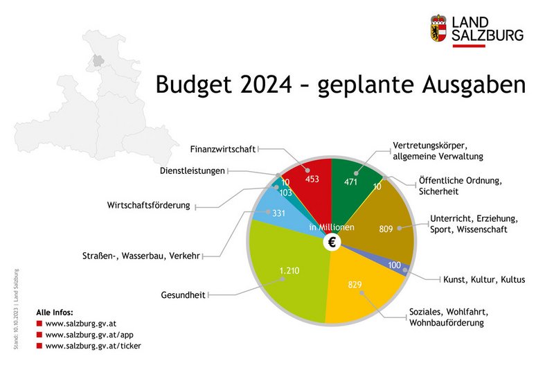 Rekordbudget mit 4,3 Milliarden Euro