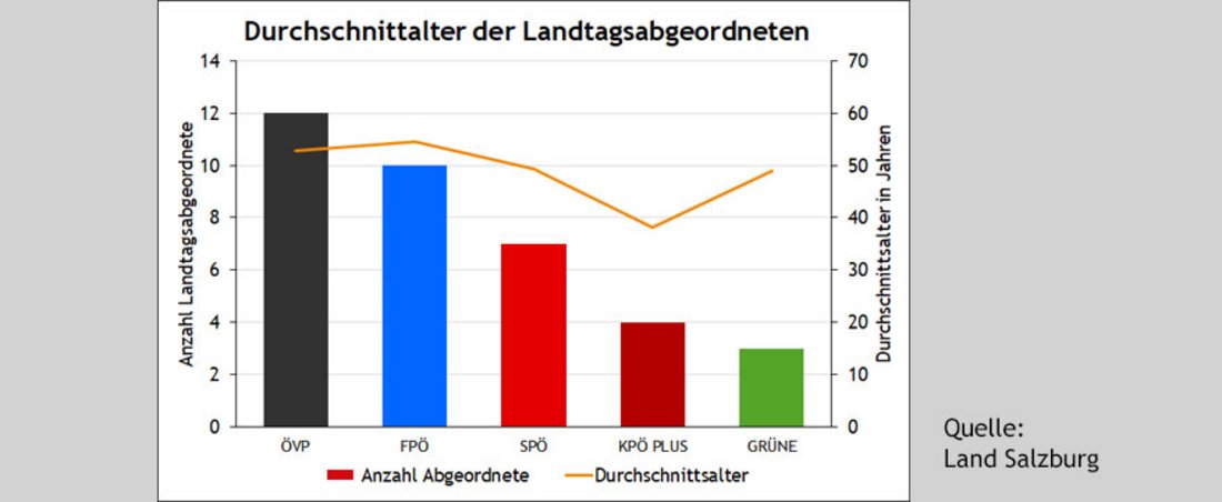 Grafik zum Durchschnittsalter der Landtagsabgeordneten nach Partei. Mit 38,3 Jahren bilden die vier Abgeordneten der KPÖ PLUS den jüngsten Landtagsklub.
