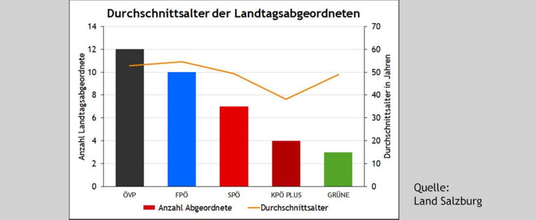 Grafik zum Durchschnittsalter der Landtagsabgeordneten nach Partei. Mit 38,3 Jahren bilden die vier Abgeordneten der KPÖ PLUS den jüngsten Landtagsklub.