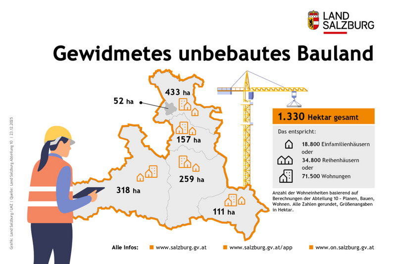 Gewidmetes unbebautes Bauland im Land Salzburg und in den Bezirken Stand 21.12.2025