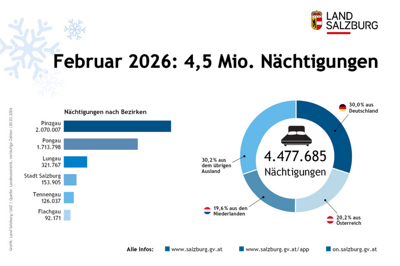 Tourismus im Land Salzburg und in den Bezirken für Februar 2026 Stand 20. März 2026
