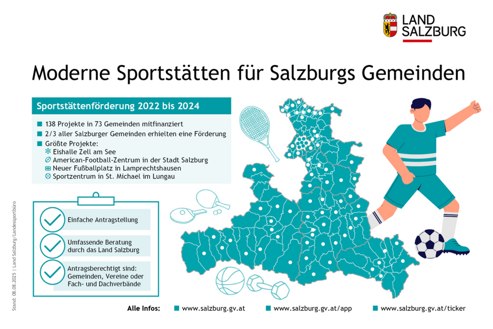 Sportstättenförderung 2022 bis 2024 für Gemeinden im Land Salzburg