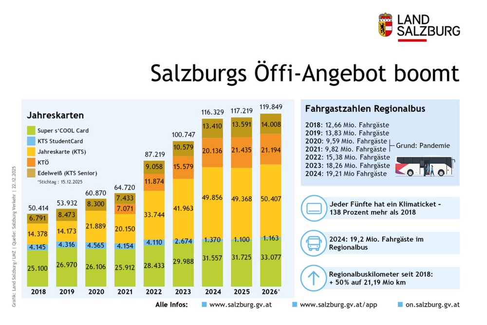 Angebot an öffentlichen Verkehrsmitteln im Land Salzburg Stand: 22.12.2025