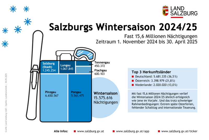Tourismus-Wintersaison im Land Salzburg