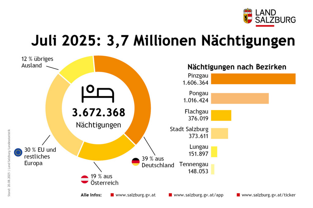 Rund 3,7 Millionen Nächtigungen im Juli im Land Salzburg und in den Bezirken