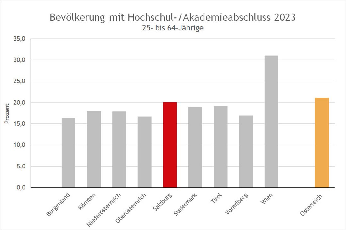 Grafik zum Anteil des akademischen Bildungsstands im Bundesländervergleich. Die Grafik zeigt, dass der Anteil der 25- bis 64-jährigen Bevölkerung mit einem Hochschul- oder Akademieabschluss im Jahr 2023 in Wien mit 31,0 Prozent mit Abstand am höchsten ist, gefolgt von Salzburg mit 20,0 Prozent. Schlusslicht ist das Burgenland mit 16,4 Prozent. Der Österreichschnitt liegt bei 21,0 Prozent.