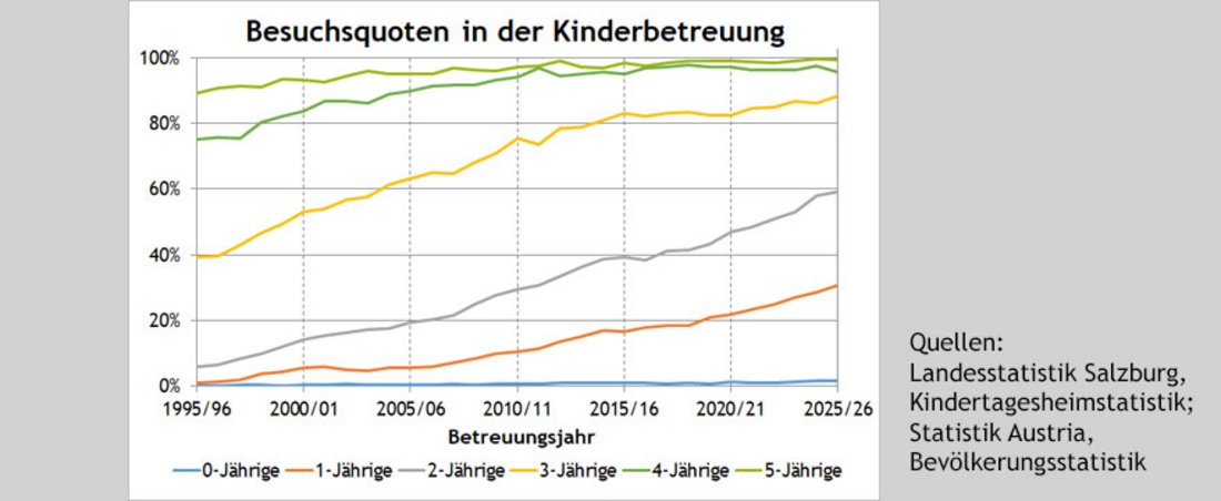 Grafik zu den Betreuungsquoten der unter 6-Jährigen in Einzeljahren. Die größte Steigerung gab es bei den 2-Jährigen von 5,7 % im Jahr 1995/96 auf 59,1 % im Jahr 2025/26.