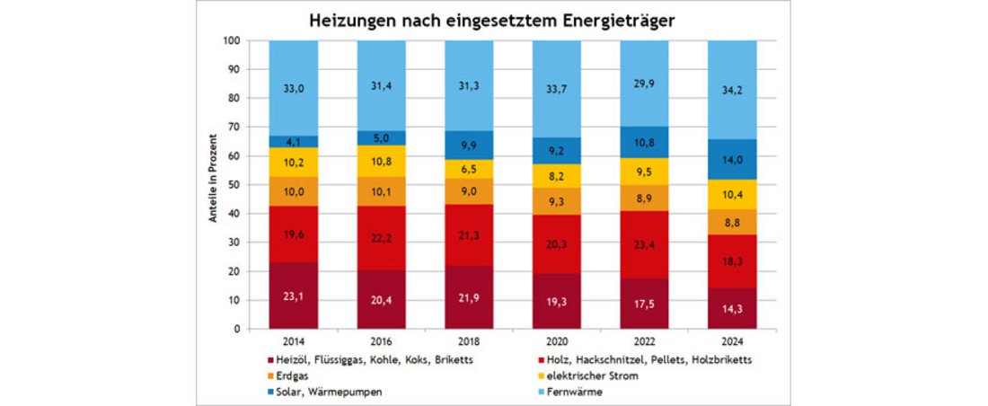 Grafik zum Anteil der primären Heizsystem nach Energieträger im Land Salzburg. Die Grafik zeigt, dass der Anteil der Energieträger "Solar" und "Wäremepumen" in den letzten 10 Jahren von 4,1 % auf 14,0 % gestiegen ist.
