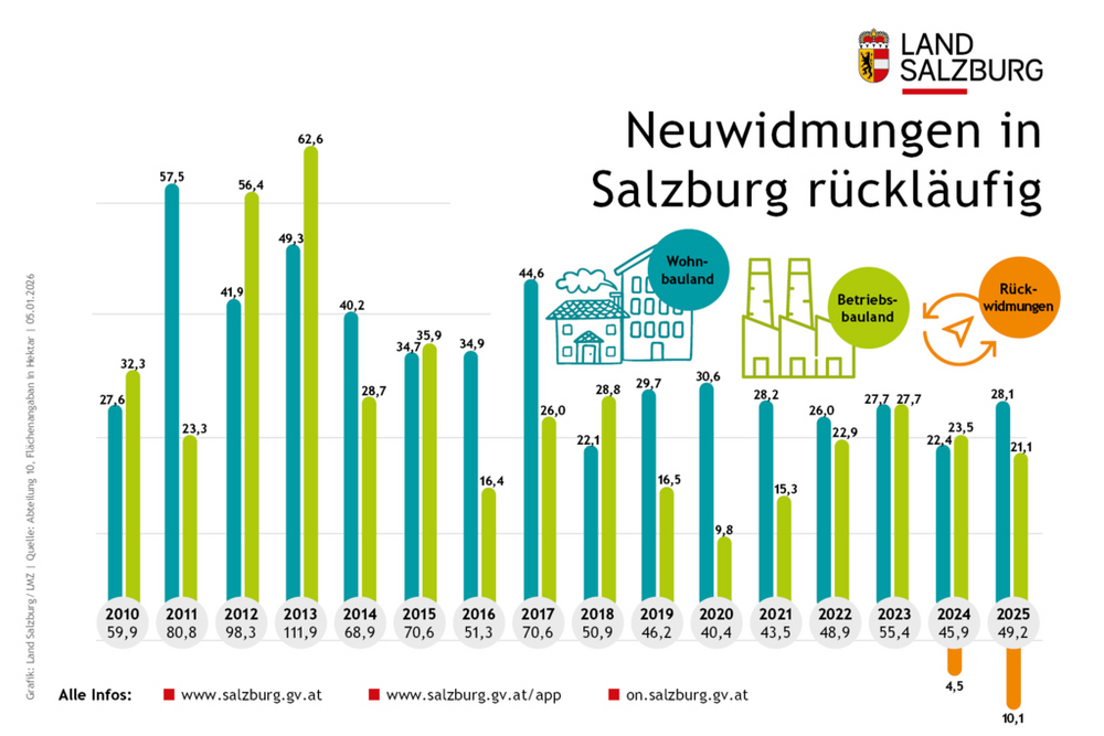 16-Jahres-Vergleich zeigt Rückgang bei der Anzahl an neuen Baulandwidmungen im Land Salzburg Stand 5. Jänner 2026