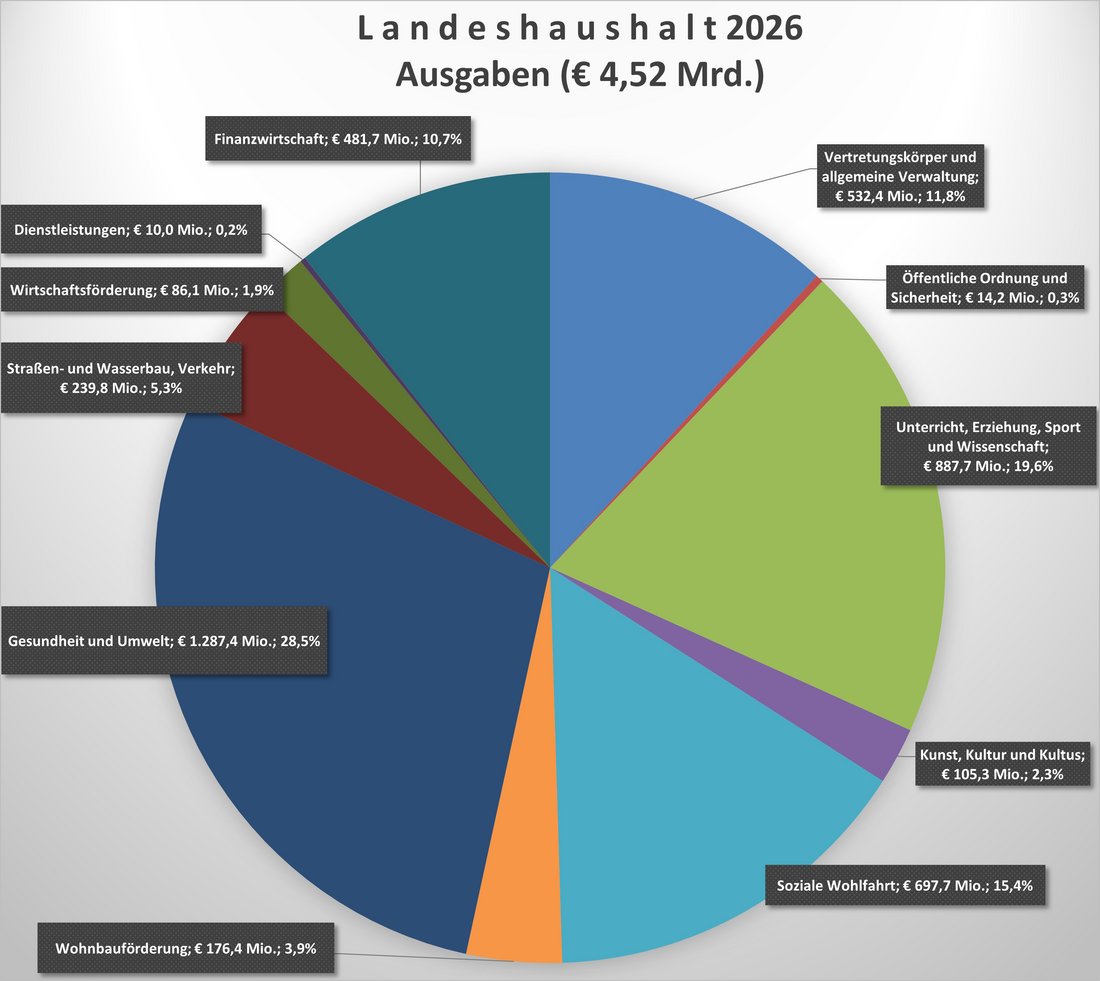 Ausgaben Landeshaushalt 2026