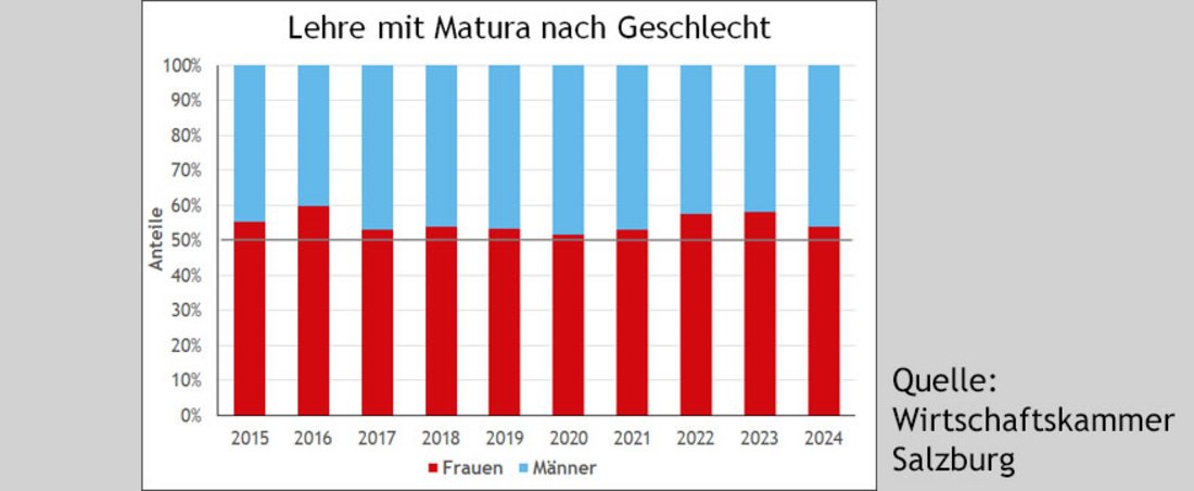 Grafik zu Lehre mit Matura in prozentuellen Anteilen nach Geschlecht