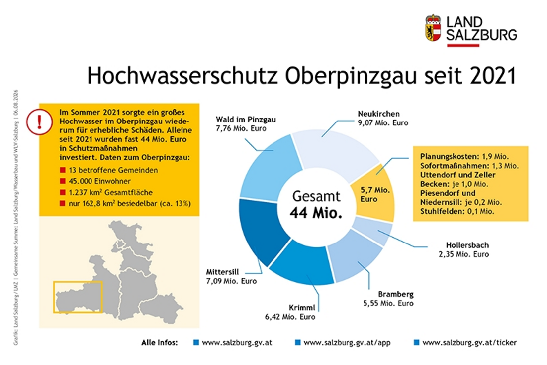 Infografik Hochwasserschutz Oberpinzgau