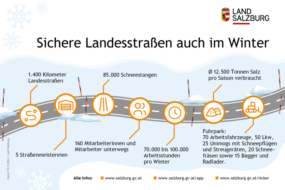 Winterdienst auf Straßen im Land Salzburg Stand 19.11.2024