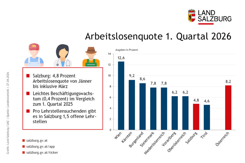 Arbeitslosenquote im Land Salzburg im Vergleich mit den Bundesländern für das erste Quartal 2026 Stand 27. April 2026