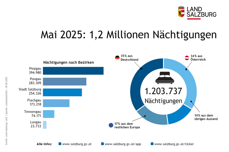 Tourismuszahlen für das Land Salzburg und Bezirke für Mai 2025