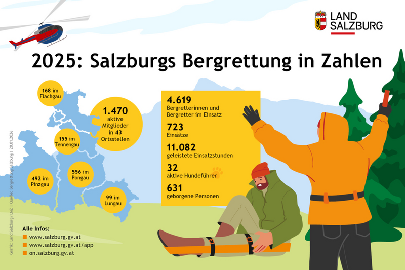 Salzburger Bergrettung in Zahlen für das Land Salzburg und die Bezirke Stand 20.1.2026