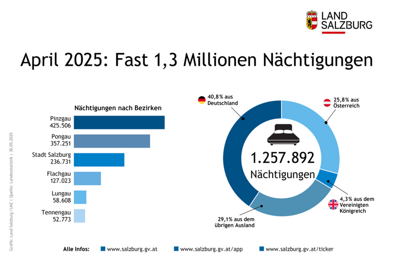 Tourismus-Bilanz im Land Salzburg für April 2025
