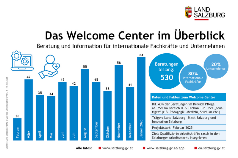 Das Salzburger Welcome Center für internationale Fachkräfte und Unternehmen in Zahlen Stand 16. Februar 2026