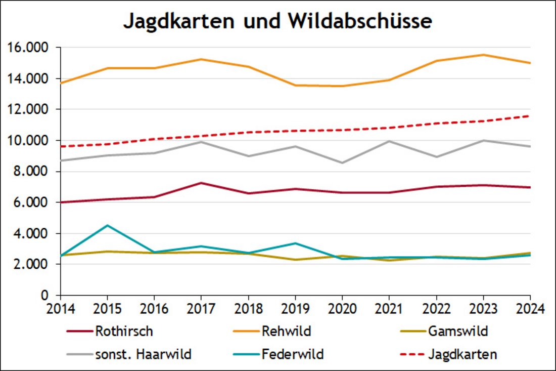 Grafik zu der Anzahl der ausgestellten Jagdkarten seit 2014 und den Wildabschüssen. 2024 wurden rund 2.600 Stück Federwild und ca 34.300 Stück Haarwild erlegt. 