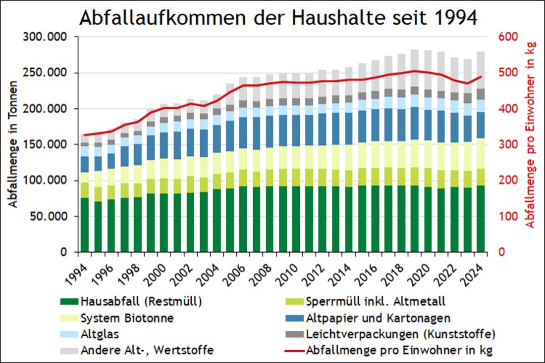 Der Pro‑Kopf‑Abfall stieg bis 2006 um rund 42 % und blieb in den letzten 20 Jahren weitgehend konstant. Die stärksten Zunahmen seit 1994 verzeichneten "Andere Alt-/Wertstoffe" (+ 335,1 %), "Leichtverpackungen (Kunststoffe)" (+ 231,0 %) und "System Biotonne" (+ 196,4 %).
