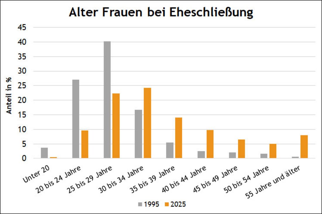 Diagramm zum Alter der Frauen bei Eheschließungen.