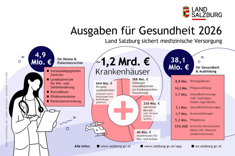 Ausgaben des Landes Salzburg für Gesundheit im Jahr 2026 Stand 11. März 2026
