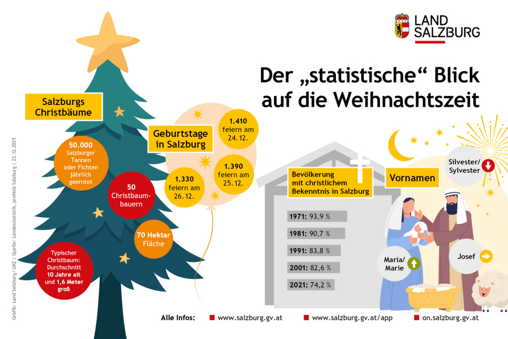 Der statistische Blick auf die Weihnachtszeit im Land Salzburg Stand: 22.12.2025