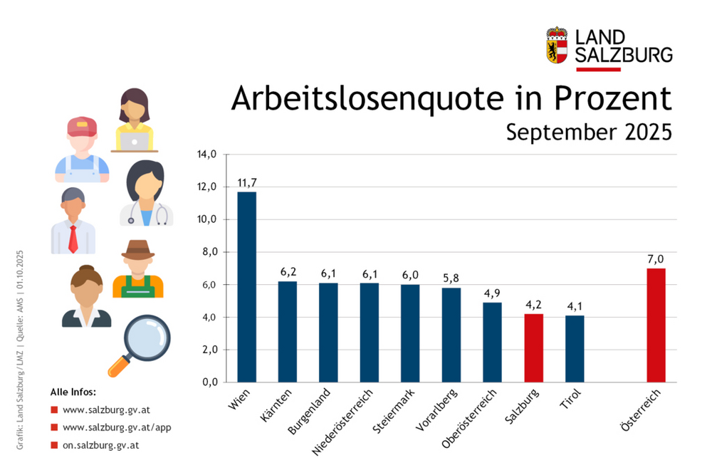 Arbeitslosenquote im Land Salzburg und im Bundesländervergleich für September 2025