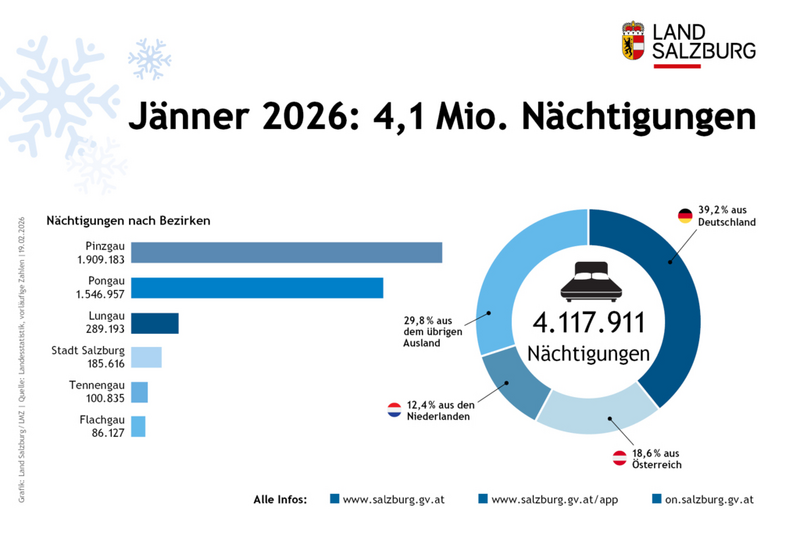 Tourismus im Land Salzburg und in den Bezirken für Jänner 2026 Stand 19. Februar 2026