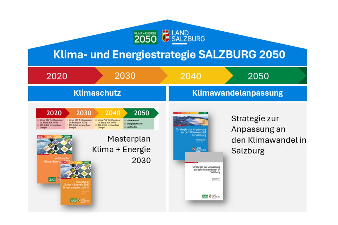 Übersicht SALZBURG2050