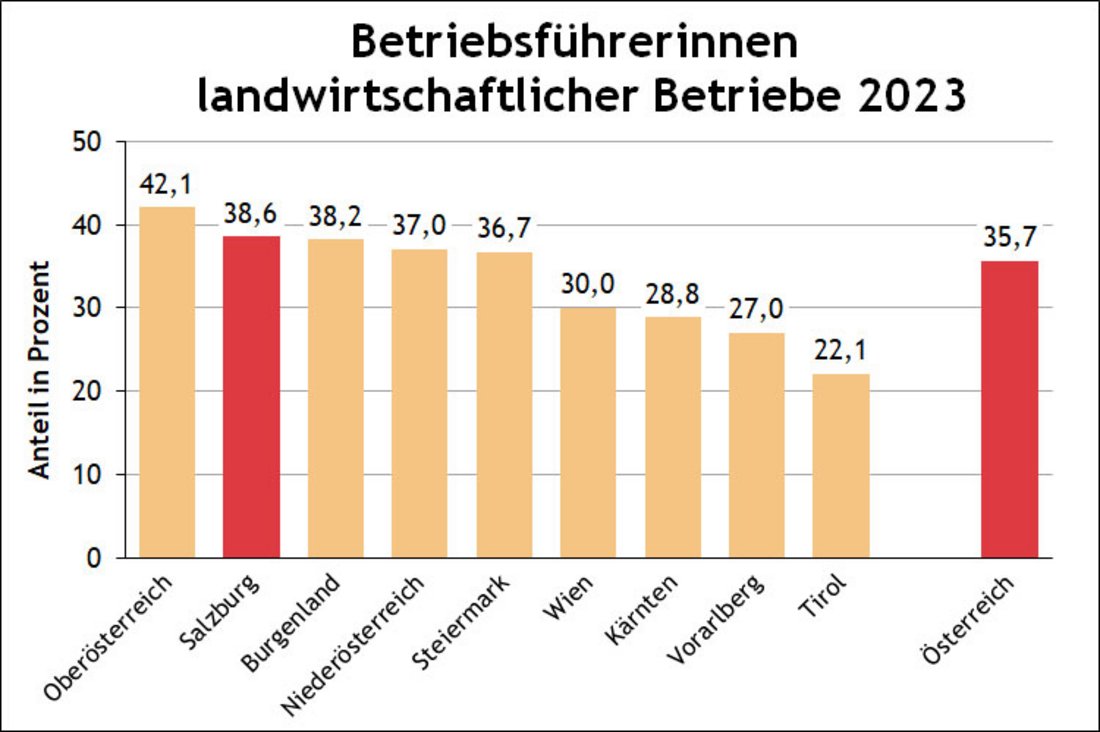 Grafik zeigt den Anteil der Betriebsführerinnen von landwirtschaftlichen Betrieben.