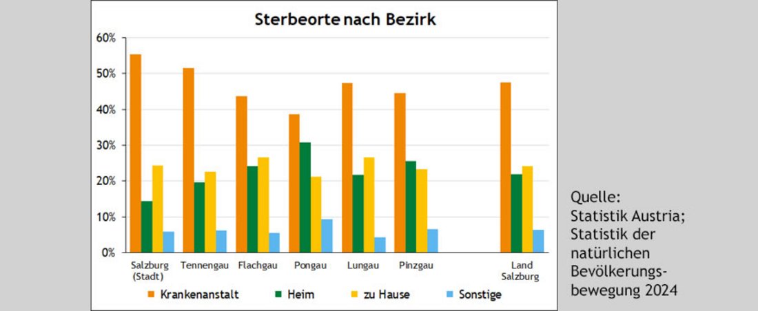 Grafik zu den Anteilen der Sterbeorte im Bundesland und nach Bezirk im Jahr 2024. In der Landeshauptsstadt starben anteilig am meisten Menschen im Krankenhaus (55%), der Landesschnitt liegt bei 48 %. Im Flachau starben 27 % zuhause, der Landesschnitt hier liegt bei  24 %