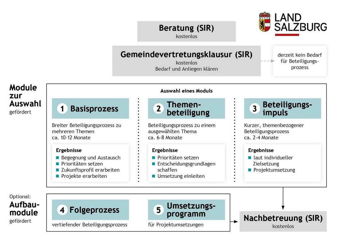 Module im Förderprogramm Zukunftsraum Gemeinde. © Land Salzburg