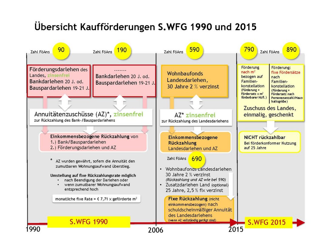 Übersicht Kaufförderung 1990-2015