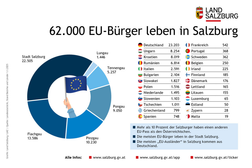 EU-Bürgerinnen und -Bürger nach Nationen im Land Salzburg und in den Bezirken