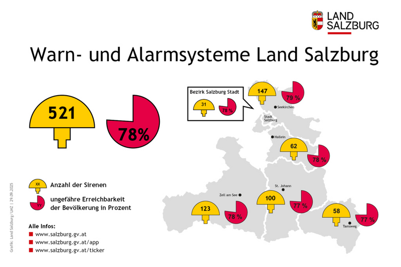 Warn- und Alarmsysteme im Land Salzburg und in den Bezirken