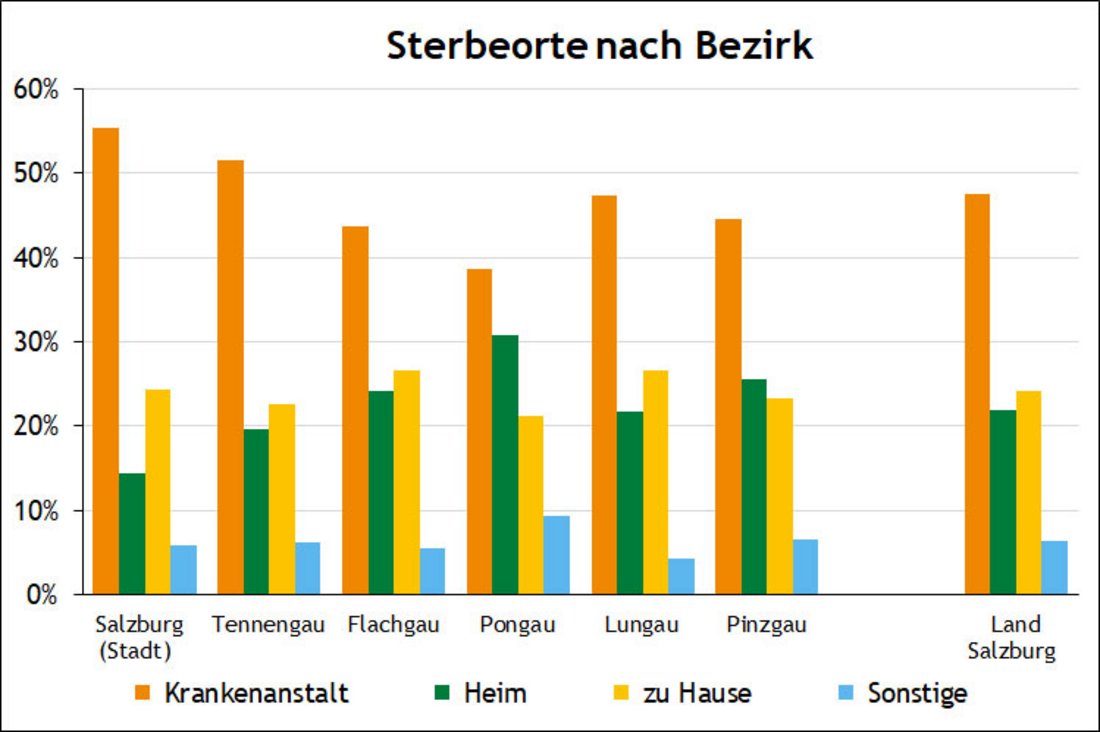 Grafik zu den Anteilen der Sterbeorte im Bundesland und nach Bezirk im Jahr 2024. In der Landeshauptsstadt starben anteilig am meisten Menschen im Krankenhaus (55%), der Landesschnitt liegt bei 48 %. Im Flachau starben 27 % zuhause, der Landesschnitt hier liegt bei  24 %
