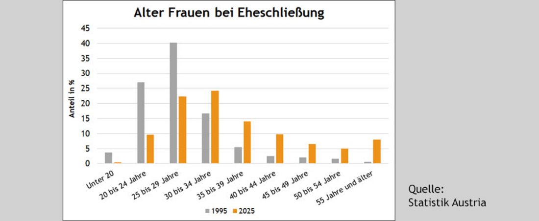 Diagramm zum Alter der Frauen bei Eheschließungen.