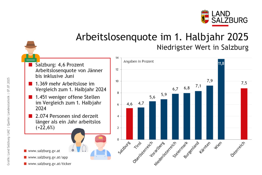 Arbeitslosenquote im ersten Halbjahr 2025 im Land Salzburg