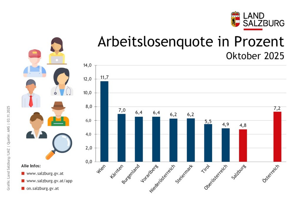 Arbeitslosenquote im Land Salzburg und im Bundesländervergleich für Oktober 2025 Stand 3.11.2025