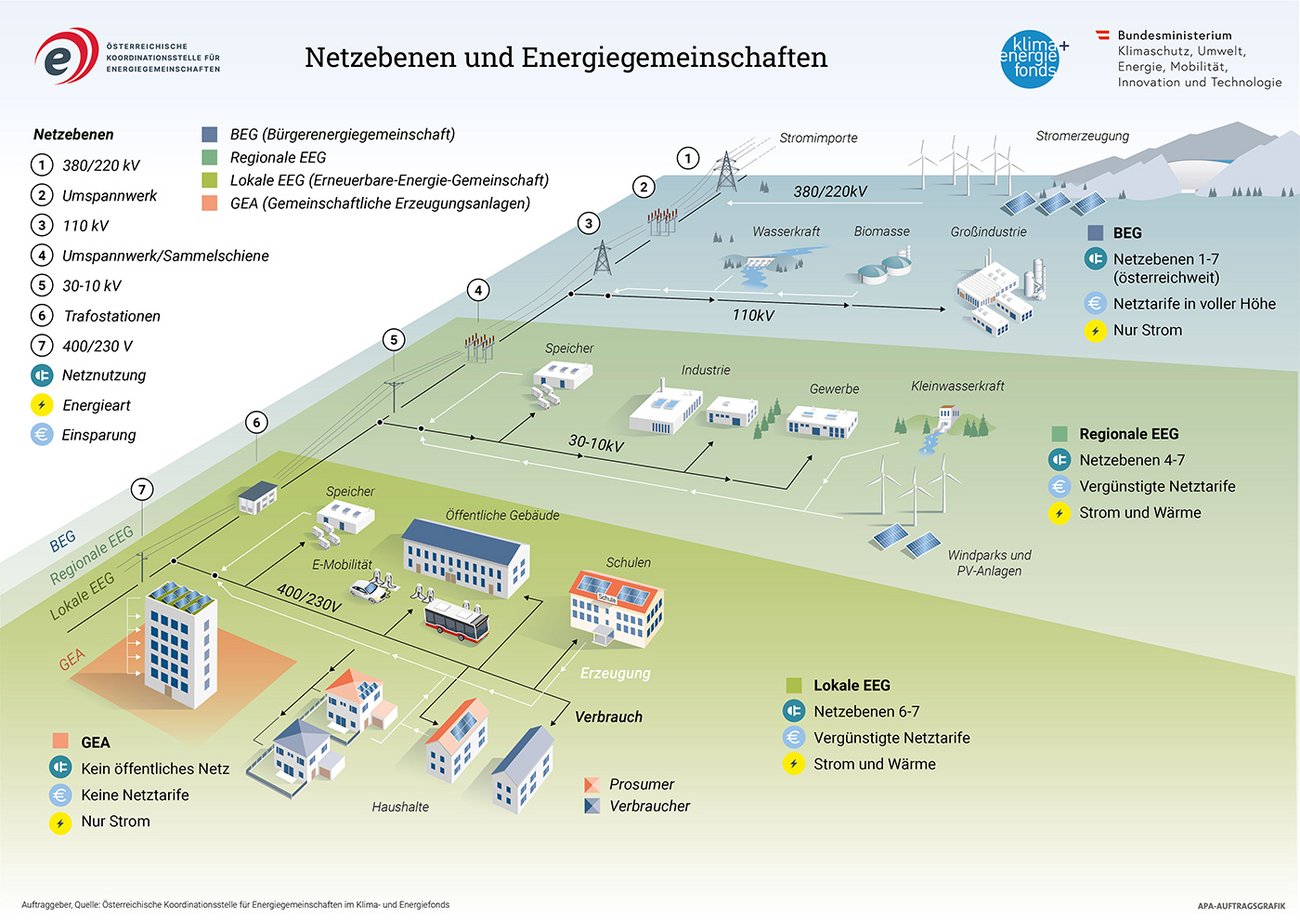 Netzebenen und Energiegemeinschaft Grafik