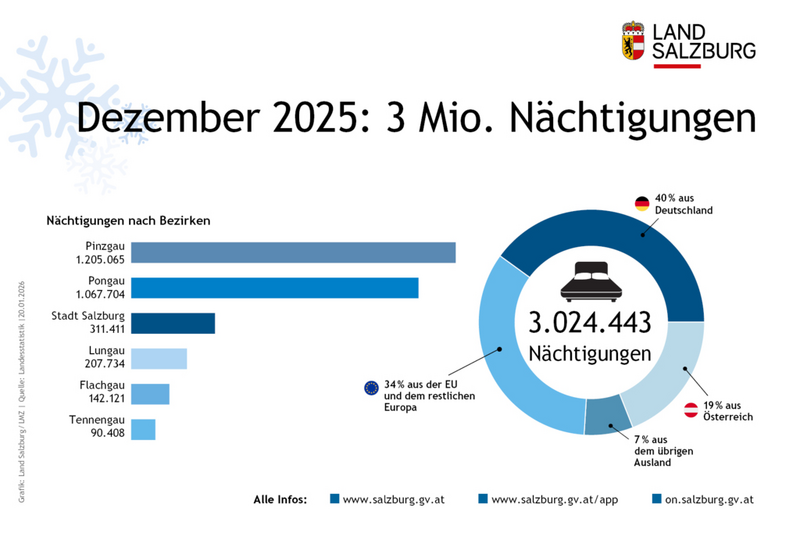 Tourismuszahlen im Land Salzburg und in den Bezirken für Dezember 2025 Stand 20.1.2026