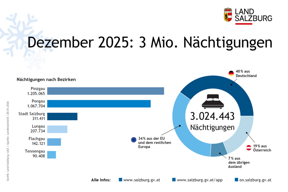 Tourismuszahlen im Land Salzburg und in den Bezirken für Dezember 2025 Stand 20.1.2026