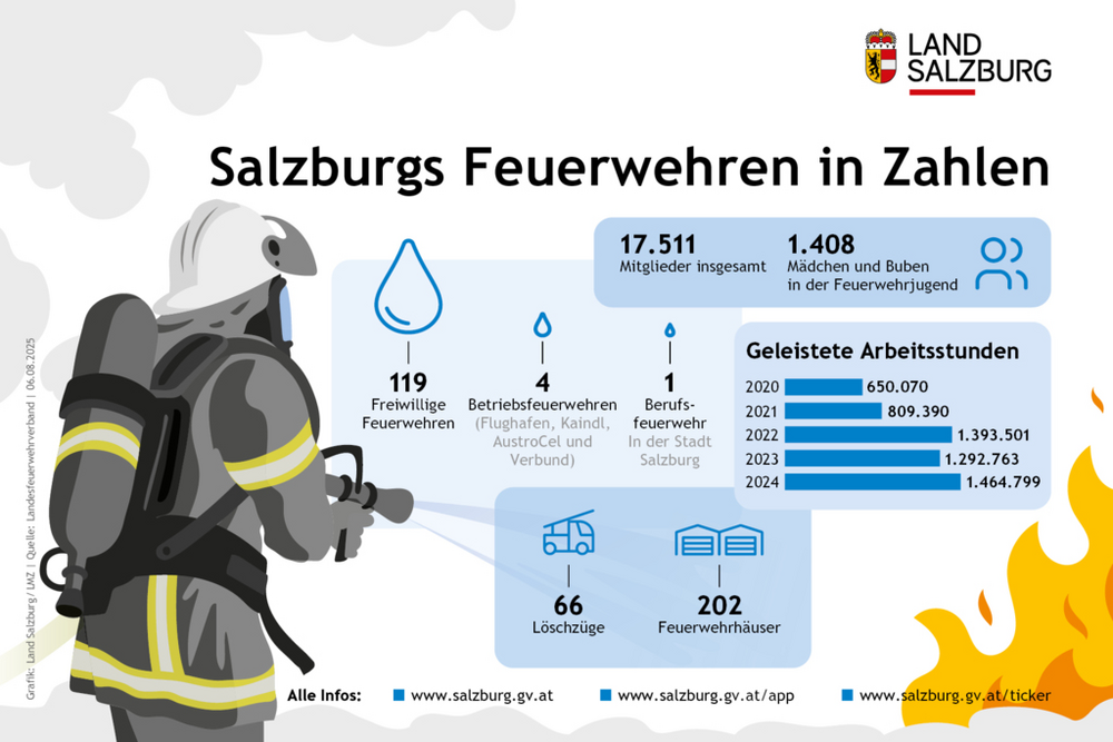 Salzburgs Feuerwehr in Zahlen