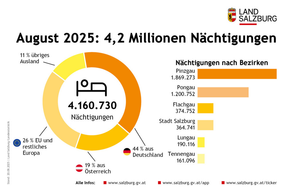 Tourismus im Land Salzburg und in den Bezirken für August 2025